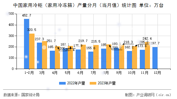 中國家用冷柜(家用冷凍箱)產(chǎn)量分月(當(dāng)月值)統(tǒng)計圖 中國家用冷柜(家用冷凍箱)產(chǎn)量分月(當(dāng)月值)統(tǒng)計圖