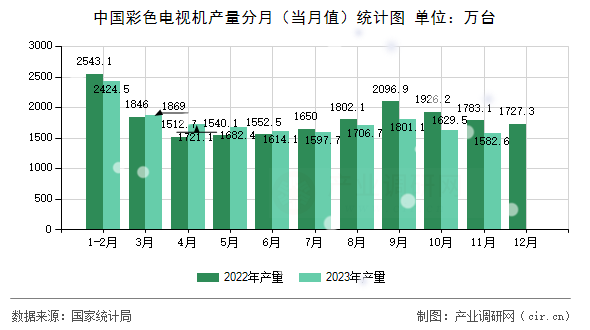 中國(guó)彩色電視機(jī)產(chǎn)量分月（當(dāng)月值）統(tǒng)計(jì)圖