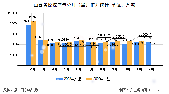 山西省原煤產(chǎn)量分月（當(dāng)月值）統(tǒng)計(jì)