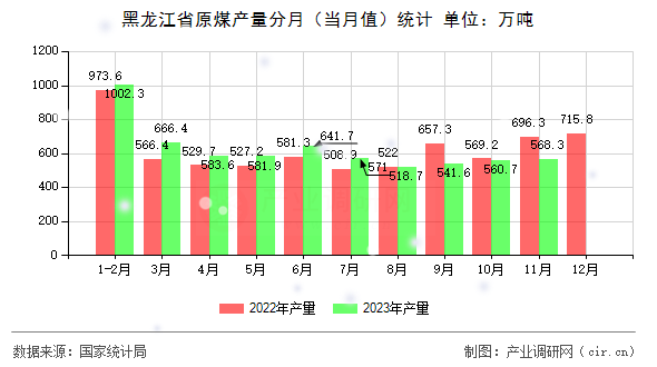 黑龍江省原煤產(chǎn)量分月（當(dāng)月值）統(tǒng)計
