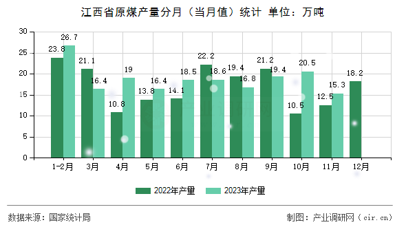 江西省原煤產(chǎn)量分月（當(dāng)月值）統(tǒng)計