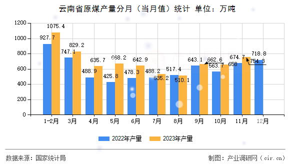 云南省原煤產(chǎn)量分月（當(dāng)月值）統(tǒng)計(jì)