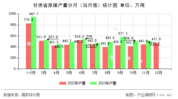 甘肅省原煤產(chǎn)量分月(當(dāng)月值)統(tǒng)計(jì)圖 甘肅省原煤產(chǎn)量分月(當(dāng)月值)統(tǒng)計(jì)圖
