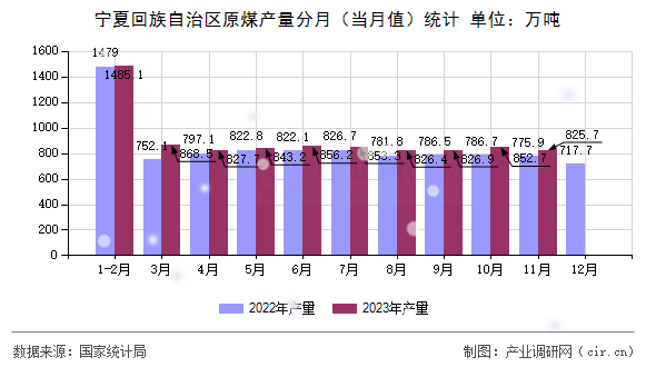 寧夏回族自治區(qū)原煤產(chǎn)量分月（當(dāng)月值）統(tǒng)計