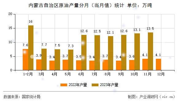 內(nèi)蒙古自治區(qū)原油產(chǎn)量分月(當(dāng)月值)統(tǒng)計(jì) 內(nèi)蒙古自治區(qū)原油產(chǎn)量分月(當(dāng)月值)統(tǒng)計(jì)