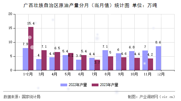 廣西壯族自治區(qū)原油產(chǎn)量分月（當(dāng)月值）統(tǒng)計圖