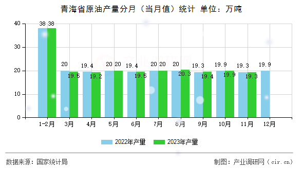 青海省原油產(chǎn)量分月（當(dāng)月值）統(tǒng)計(jì)