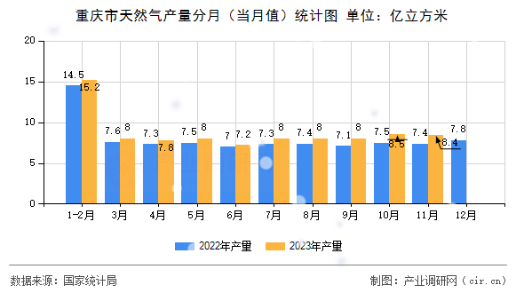 重慶市天然氣產量分月(當月值)統計圖 重慶市天然氣產量分月(當月值)統計圖