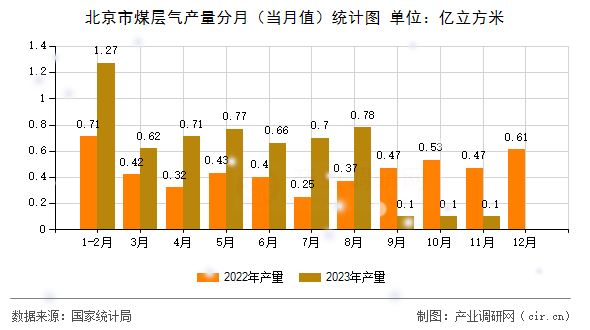 北京市煤層氣產(chǎn)量分月(當月值)統(tǒng)計圖 北京市煤層氣產(chǎn)量分月(當月值)統(tǒng)計圖