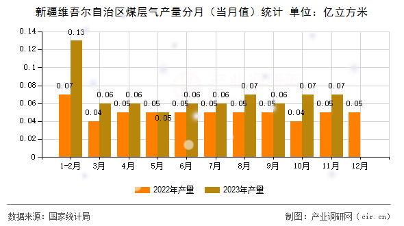 新疆維吾爾自治區(qū)煤層氣產(chǎn)量分月（當(dāng)月值）統(tǒng)計(jì)