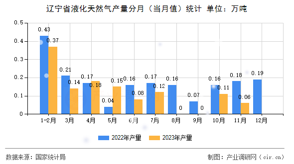 遼寧省液化天然氣產(chǎn)量分月(當(dāng)月值)統(tǒng)計(jì) 遼寧省液化天然氣產(chǎn)量分月(當(dāng)月值)統(tǒng)計(jì)