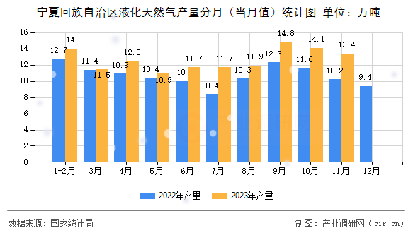 寧夏回族自治區(qū)液化天然氣產(chǎn)量分月（當(dāng)月值）統(tǒng)計(jì)圖