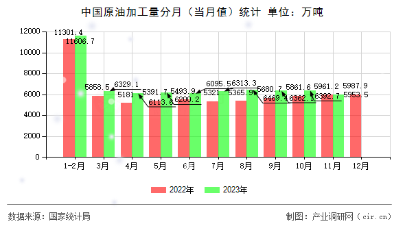 中國原油加工量分月(當(dāng)月值)統(tǒng)計(jì) 中國原油加工量分月(當(dāng)月值)統(tǒng)計(jì)