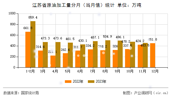 江蘇省原油加工量分月(當(dāng)月值)統(tǒng)計 江蘇省原油加工量分月(當(dāng)月值)統(tǒng)計