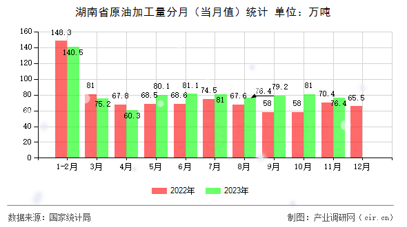 湖南省原油加工量分月(當(dāng)月值)統(tǒng)計 湖南省原油加工量分月(當(dāng)月值)統(tǒng)計