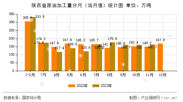 陜西省原油加工量分月（當月值）統(tǒng)計圖