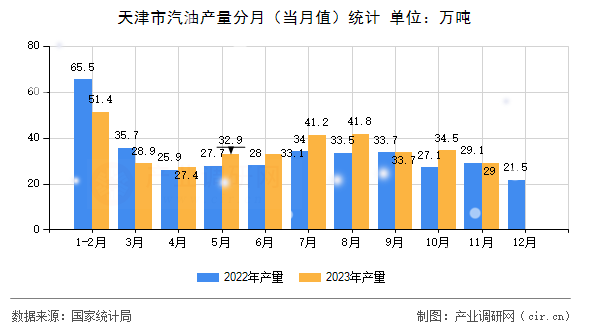 天津市汽油產(chǎn)量分月（當(dāng)月值）統(tǒng)計