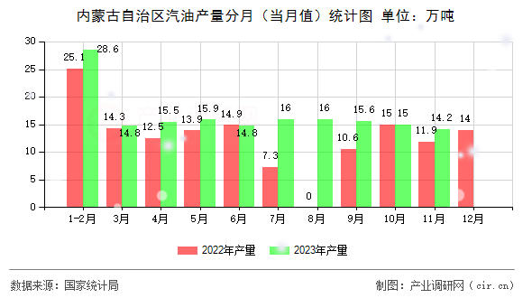 內(nèi)蒙古自治區(qū)汽油產(chǎn)量分月（當(dāng)月值）統(tǒng)計圖