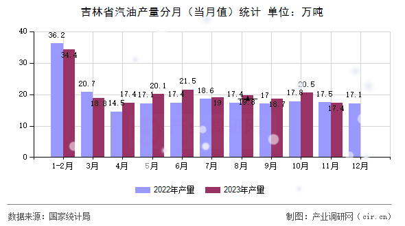 吉林省汽油產(chǎn)量分月（當(dāng)月值）統(tǒng)計