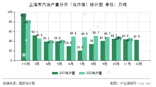 上海市汽油產(chǎn)量分月（當(dāng)月值）統(tǒng)計圖