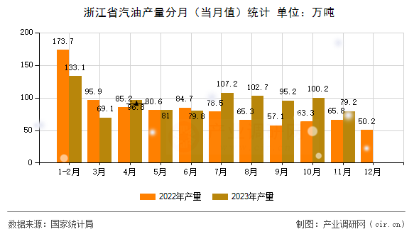 浙江省汽油產(chǎn)量分月(當(dāng)月值)統(tǒng)計(jì) 浙江省汽油產(chǎn)量分月(當(dāng)月值)統(tǒng)計(jì)