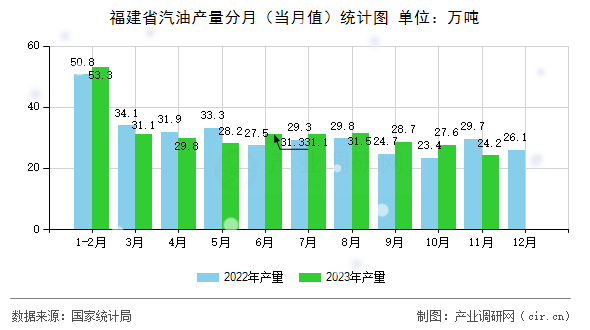 福建省汽油產(chǎn)量分月（當(dāng)月值）統(tǒng)計(jì)圖