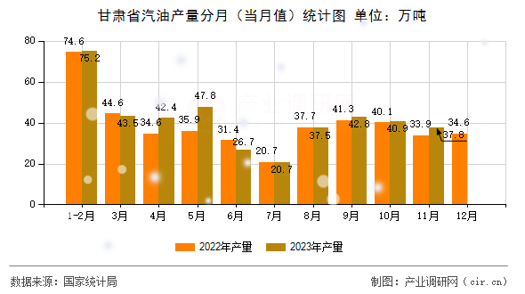 甘肅省汽油產量分月（當月值）統(tǒng)計圖