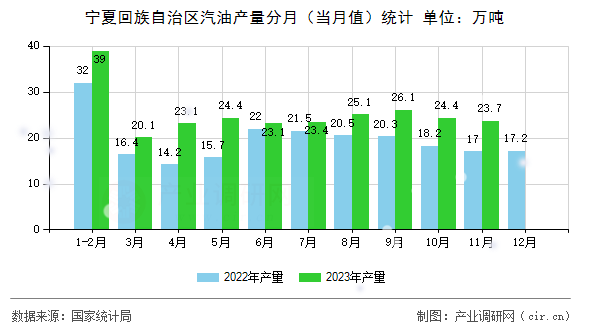 寧夏回族自治區(qū)汽油產(chǎn)量分月（當(dāng)月值）統(tǒng)計