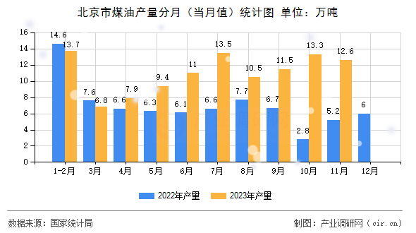 北京市煤油產(chǎn)量分月（當(dāng)月值）統(tǒng)計(jì)圖