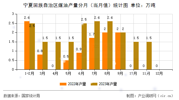 寧夏回族自治區(qū)煤油產(chǎn)量分月(當(dāng)月值)統(tǒng)計(jì)圖 寧夏回族自治區(qū)煤油產(chǎn)量分月(當(dāng)月值)統(tǒng)計(jì)圖