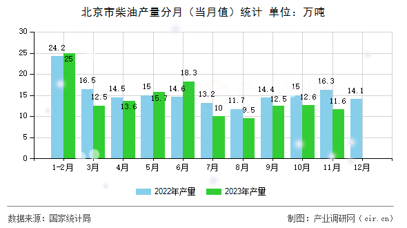 北京市柴油產(chǎn)量分月（當月值）統(tǒng)計