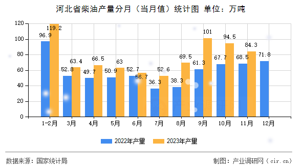 河北省柴油產(chǎn)量分月(當(dāng)月值)統(tǒng)計圖 河北省柴油產(chǎn)量分月(當(dāng)月值)統(tǒng)計圖