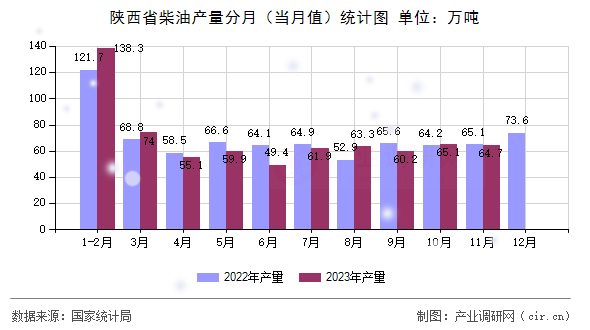 陜西省柴油產(chǎn)量分月（當(dāng)月值）統(tǒng)計(jì)圖