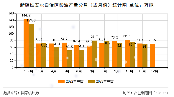 新疆維吾爾自治區(qū)柴油產(chǎn)量分月（當(dāng)月值）統(tǒng)計(jì)圖