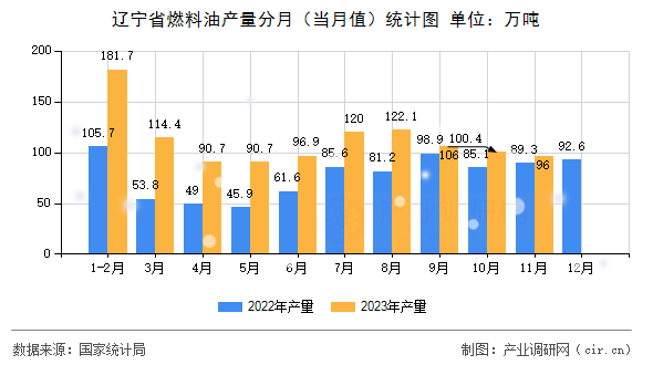 遼寧省燃料油產(chǎn)量分月（當(dāng)月值）統(tǒng)計(jì)圖