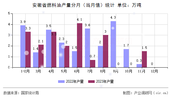 安徽省燃料油產(chǎn)量分月(當(dāng)月值)統(tǒng)計(jì) 安徽省燃料油產(chǎn)量分月(當(dāng)月值)統(tǒng)計(jì)
