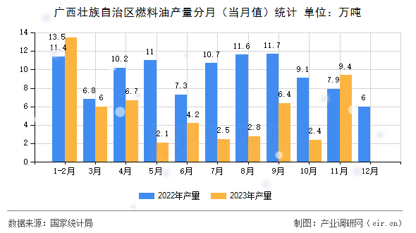 廣西壯族自治區(qū)燃料油產(chǎn)量分月（當(dāng)月值）統(tǒng)計(jì)