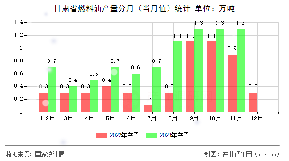 甘肅省燃料油產(chǎn)量分月（當(dāng)月值）統(tǒng)計(jì)