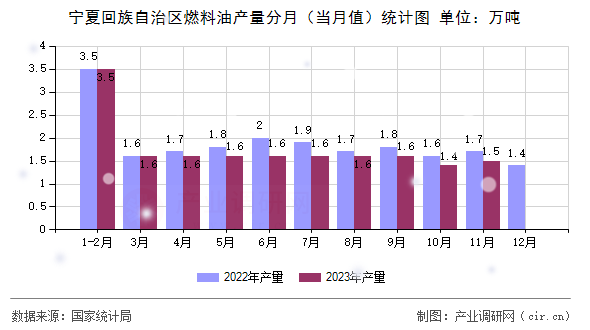 寧夏回族自治區(qū)燃料油產(chǎn)量分月（當(dāng)月值）統(tǒng)計(jì)圖