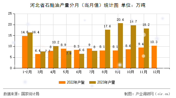 河北省石腦油產(chǎn)量分月（當(dāng)月值）統(tǒng)計(jì)圖