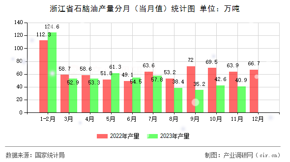 浙江省石腦油產(chǎn)量分月（當(dāng)月值）統(tǒng)計圖