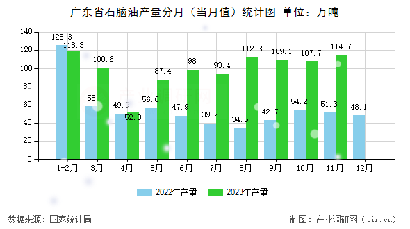 廣東省石腦油產(chǎn)量分月（當月值）統(tǒng)計圖