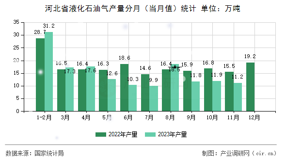 河北省液化石油氣產(chǎn)量分月(當(dāng)月值)統(tǒng)計(jì) 河北省液化石油氣產(chǎn)量分月(當(dāng)月值)統(tǒng)計(jì)