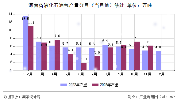 河南省液化石油氣產量分月(當月值)統(tǒng)計 河南省液化石油氣產量分月(當月值)統(tǒng)計