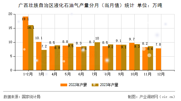 廣西壯族自治區(qū)液化石油氣產(chǎn)量分月（當(dāng)月值）統(tǒng)計