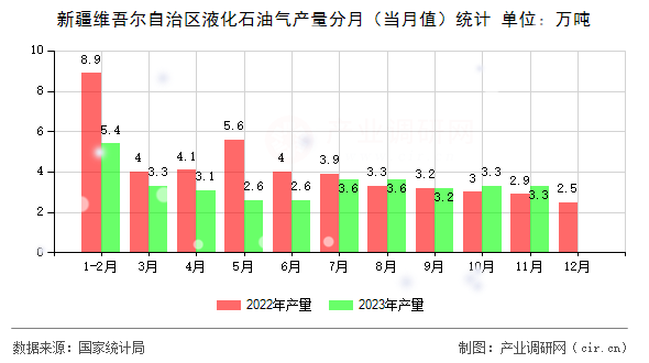 新疆維吾爾自治區(qū)液化石油氣產(chǎn)量分月（當(dāng)月值）統(tǒng)計