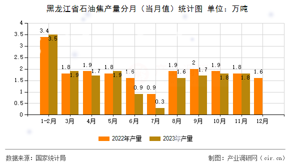 黑龍江省石油焦產(chǎn)量分月（當(dāng)月值）統(tǒng)計(jì)圖