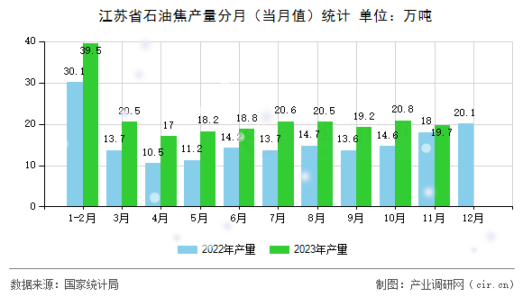 江蘇省石油焦產(chǎn)量分月（當月值）統(tǒng)計