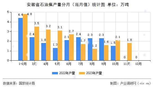 安徽省石油焦產(chǎn)量分月（當(dāng)月值）統(tǒng)計(jì)圖