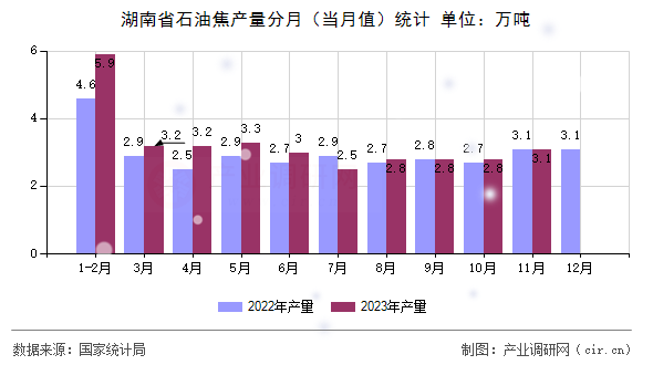 湖南省石油焦產(chǎn)量分月（當月值）統(tǒng)計